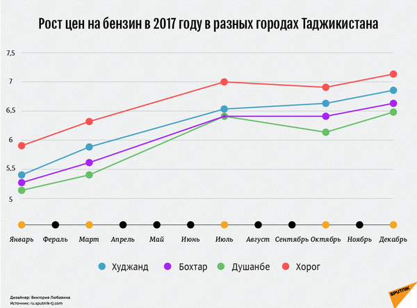 Рост цен на бензин в 2017 году в разных городах Таджикистана Рост цен на бензин в 2017 году в разных городах Таджикистана - Sputnik Таджикистан