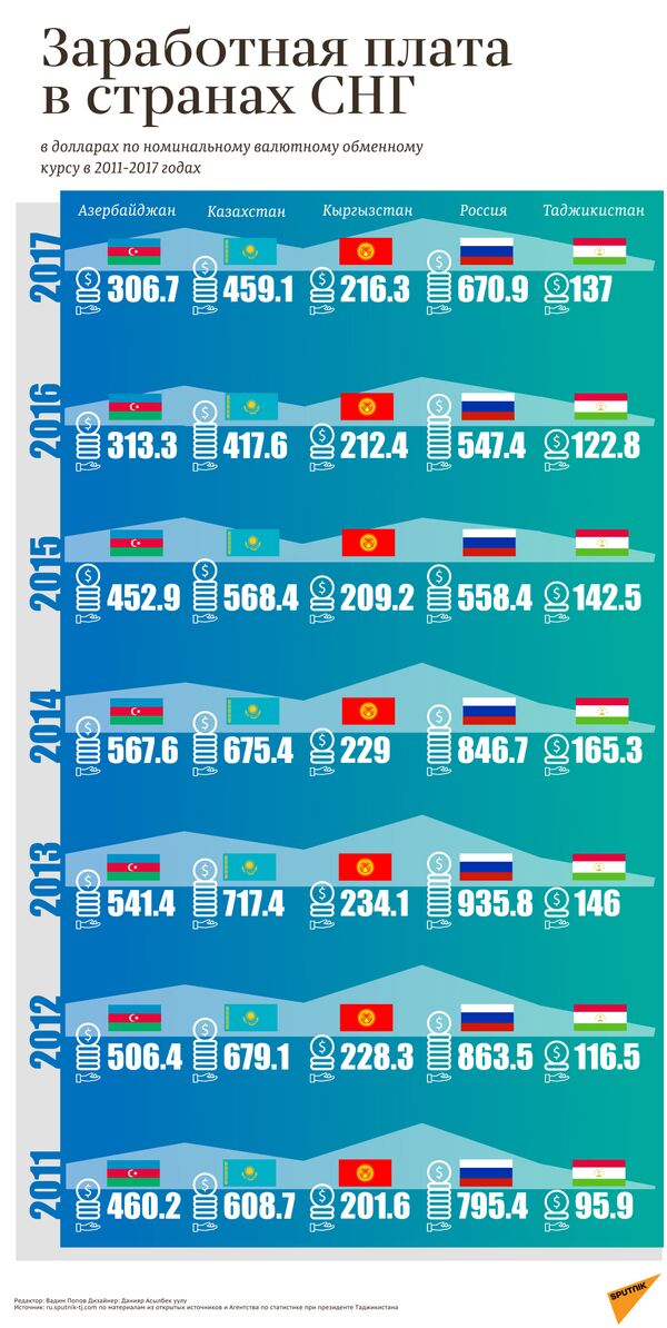 Заработная плата в странах СНГ - Sputnik Таджикистан
