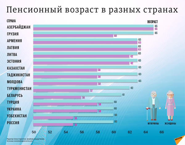 Пенсионный возраст в разных странах - Sputnik Таджикистан