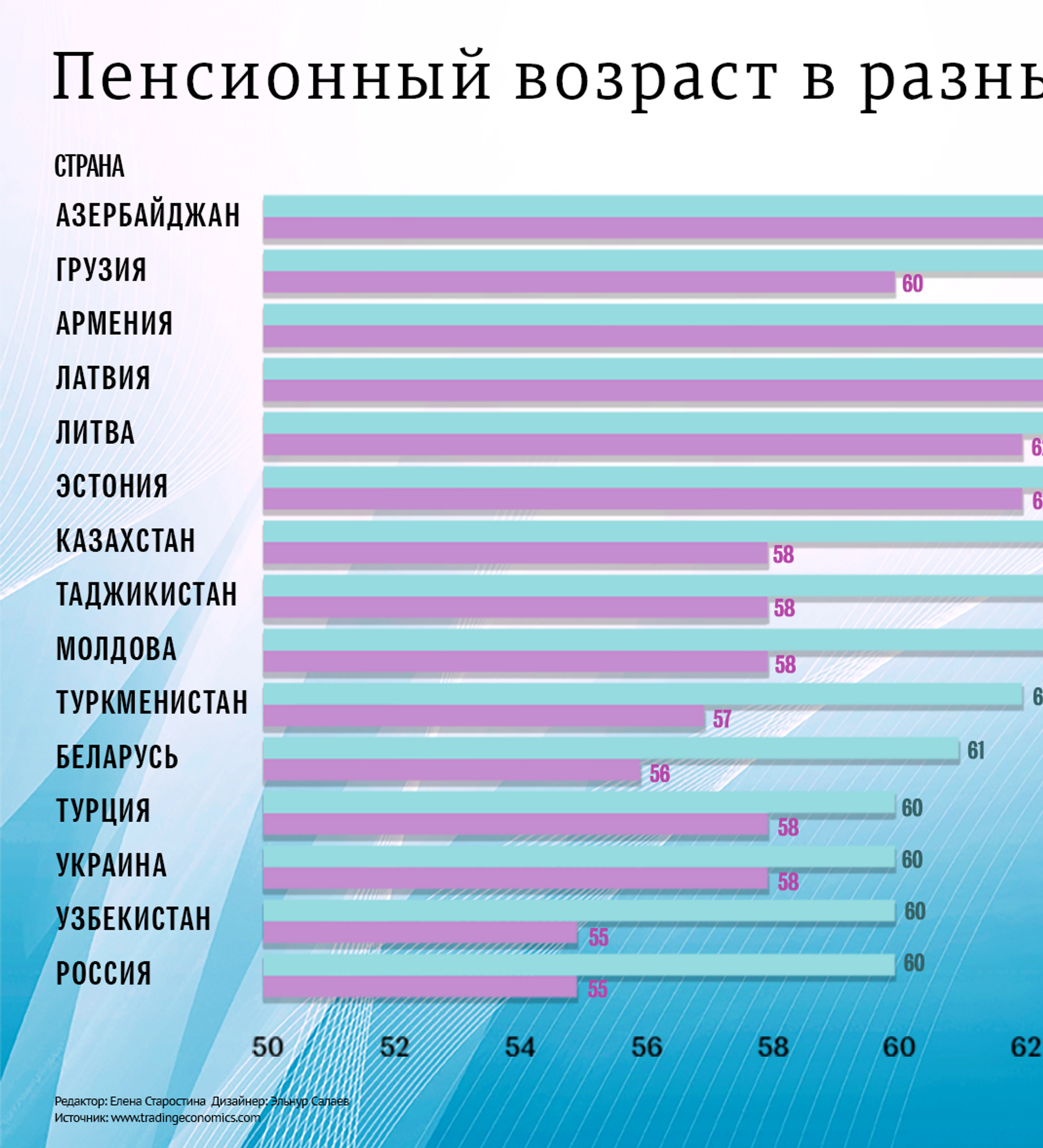 Пенсионный возраст россия 2023 мужчины. Пенсионный Возраст в мире таблица 2021. Пенсионный Возраст выхода на пенсию таблица в мире. Пенсия в разных странах Возраст.