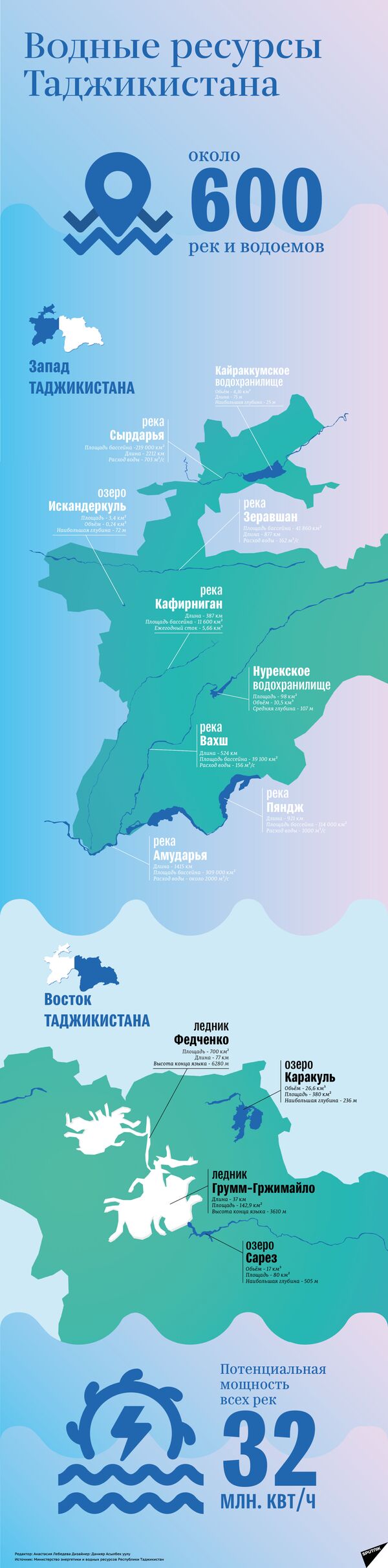 Инфографика - водные ресурсы Таджикистана - Sputnik Таджикистан