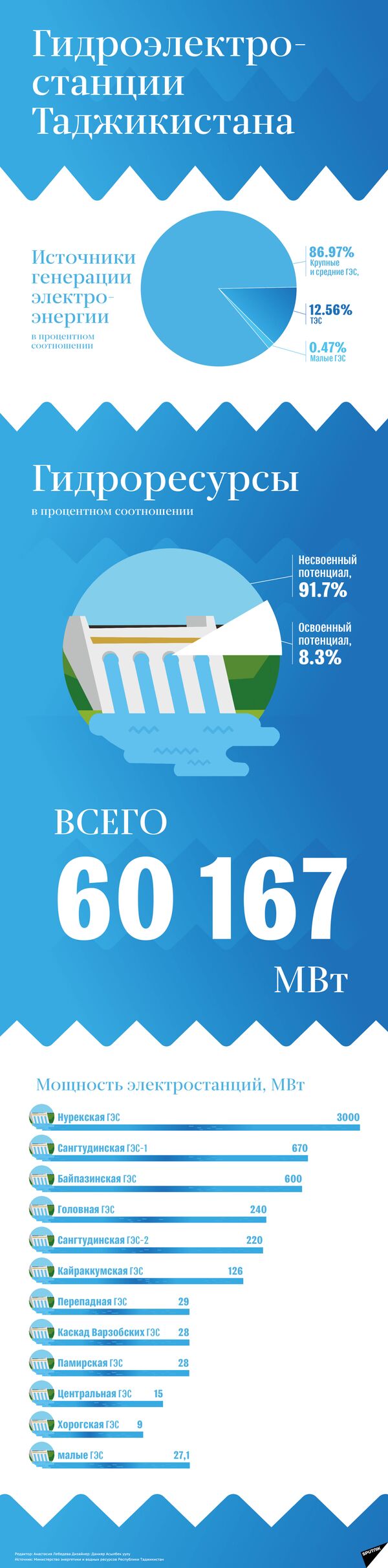 Инфографика гидроэлектростанции Таджикистана - Sputnik Таджикистан