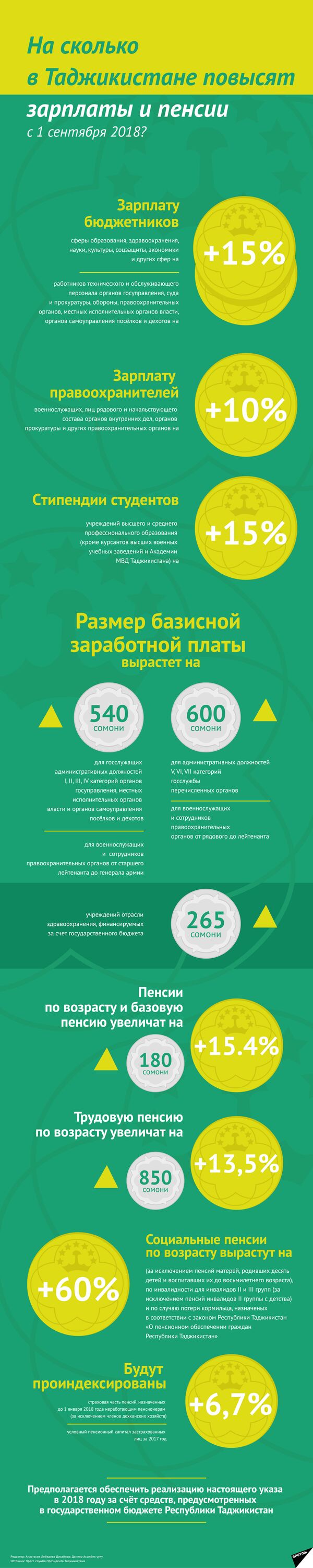 На сколько вырастут пенсии и зарплаты в Таджикистане - Sputnik Таджикистан