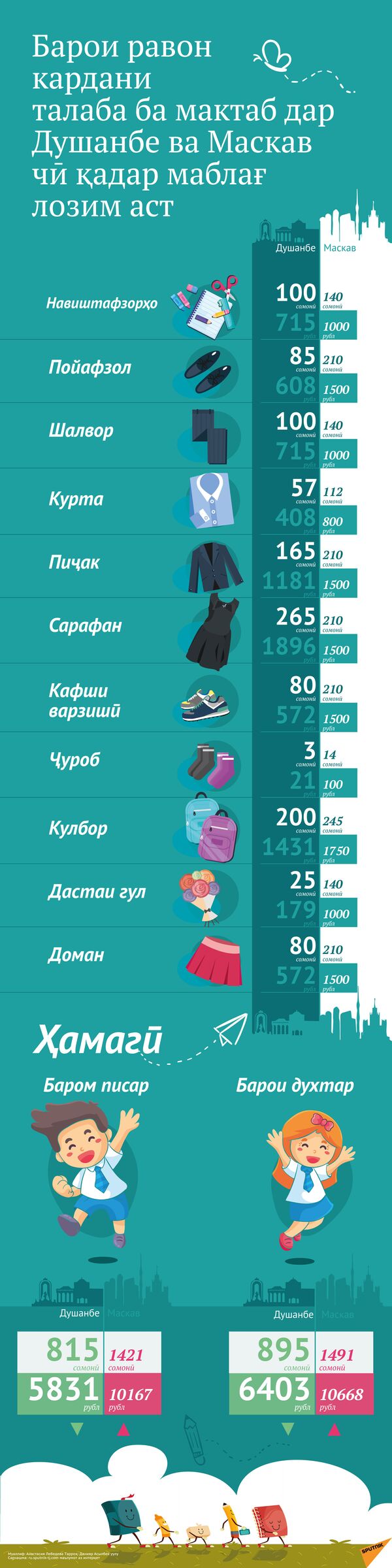 Сколько стоит собрать ребенка в школу - Sputnik Тоҷикистон