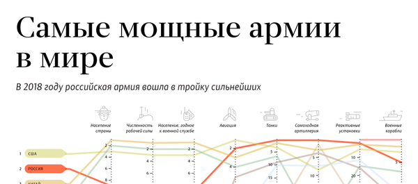 Самые мощные армии в мире - Sputnik Таджикистан