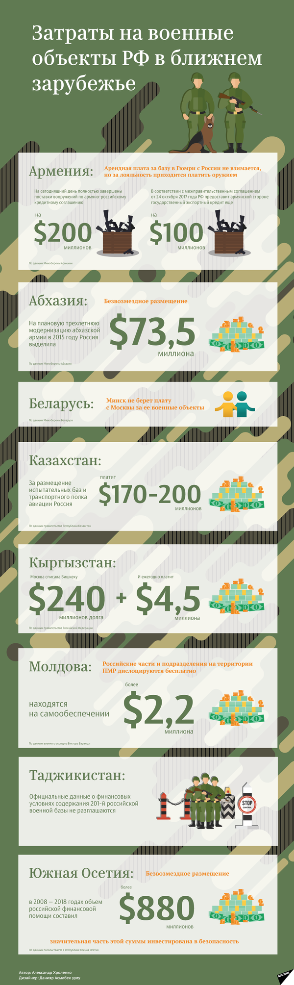 Затраты на военные объекты РФ в ближнем зарубежье - Sputnik Таджикистан