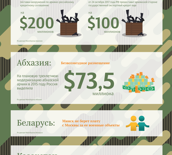 Затраты на военные объекты РФ в ближнем зарубежье - Sputnik Таджикистан