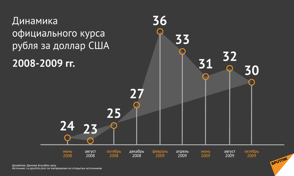 Бремя долгов: страшен ли Центральной Азии призрак нового финансового кризиса Бремя долгов: страшен ли Центральной Азии призрак нового финансового кризиса - Sputnik Таджикистан