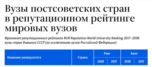 Белорусские вузы в репутационном рейтинге мировых вузов Белорусские вузы в репутационном рейтинге мировых вузов - Sputnik Таджикистан