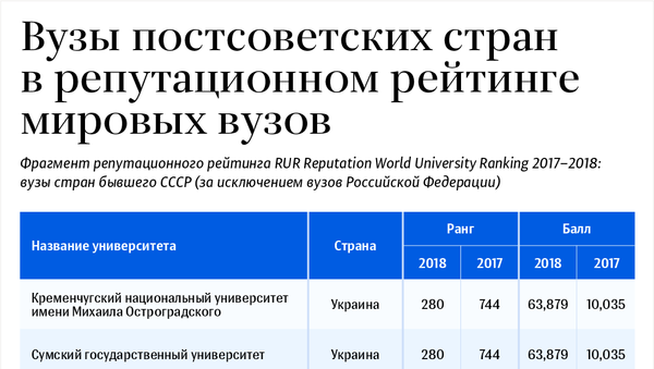 Белорусские вузы в репутационном рейтинге мировых вузов - Sputnik Таджикистан