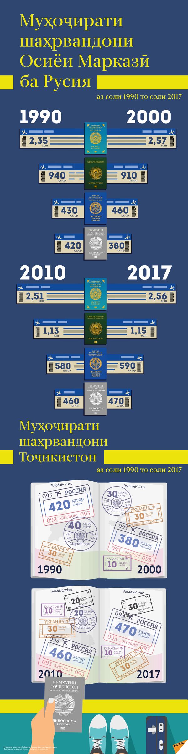 Сколько граждан эмигрировали с 1990  - Таджикская версия - Sputnik Тоҷикистон