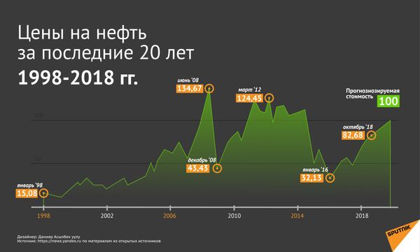 Нефть дороже золота: как цена 100$ за баррель повлияет на Таджикистан Нефть дороже золота: как цена 100$ за баррель повлияет на Таджикистан - Sputnik Таджикистан