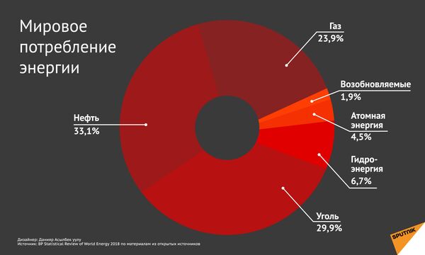 Нефть, вода, биотопливо: за какими источниками энергии будущее Таджикистана Нефть, вода, биотопливо: за какими источниками энергии будущее Таджикистана - Sputnik Таджикистан
