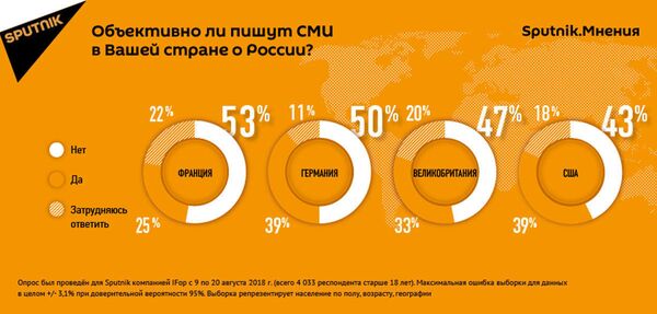 Жители Европы и США не верят тому, что пишут про Россию их СМИ Жители Европы и США не верят тому, что пишут про Россию их СМИ - Sputnik Таджикистан