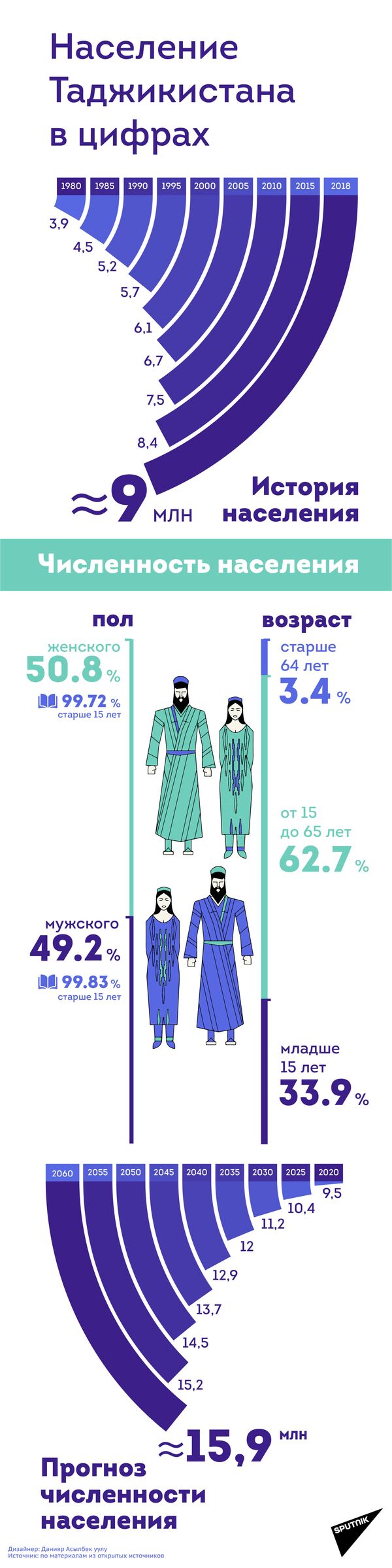 Население  Таджикистана  в цифрах - Sputnik Таджикистан