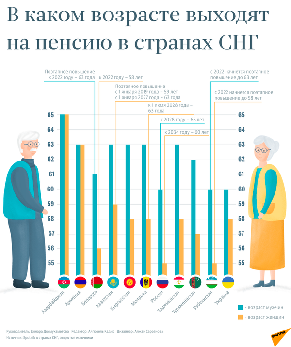 В каком возрасте выходят на пенсию в странах СНГ - Sputnik Таджикистан