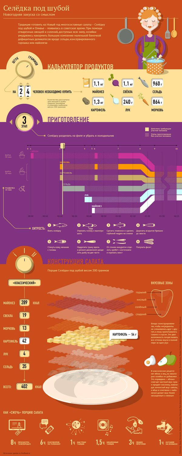 Селедка под шубой. Инфографика - Sputnik Таджикистан