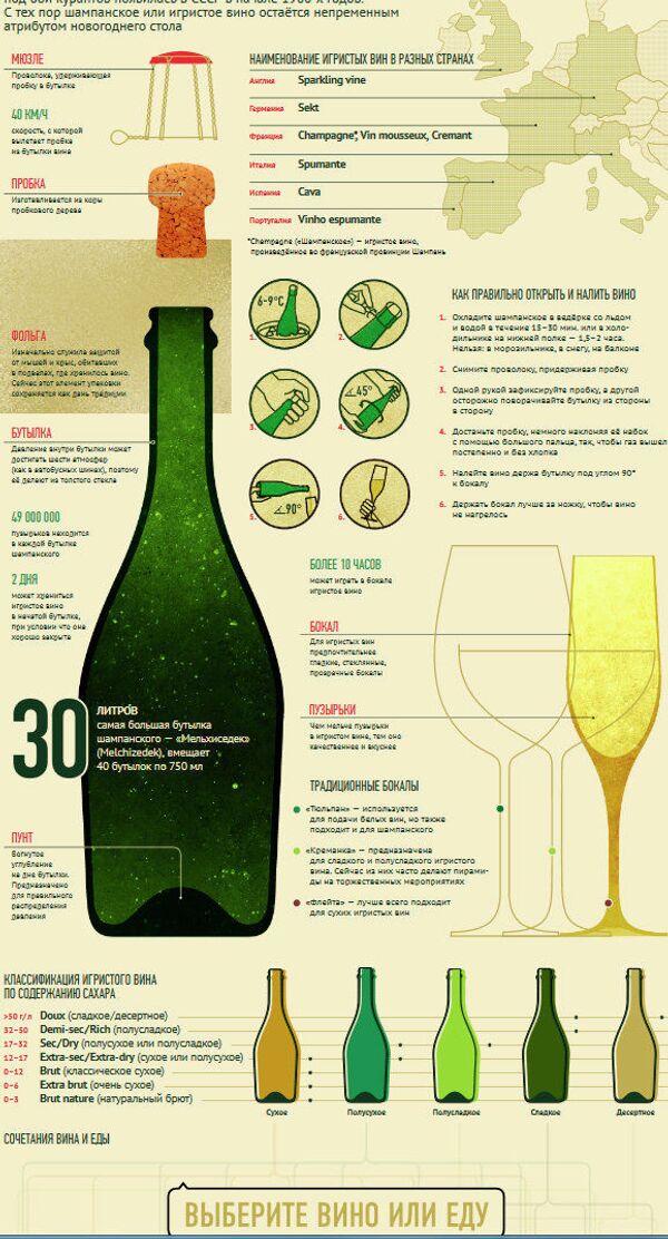 Шампанское. Инфографика - Sputnik Таджикистан