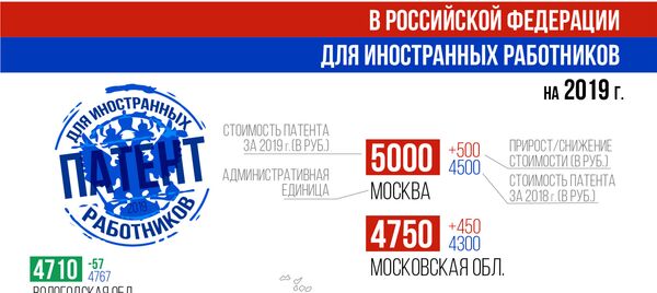 Стоимость патента  в Российской Федерации  для иностранных работников  на 2019 г. - Sputnik Таджикистан