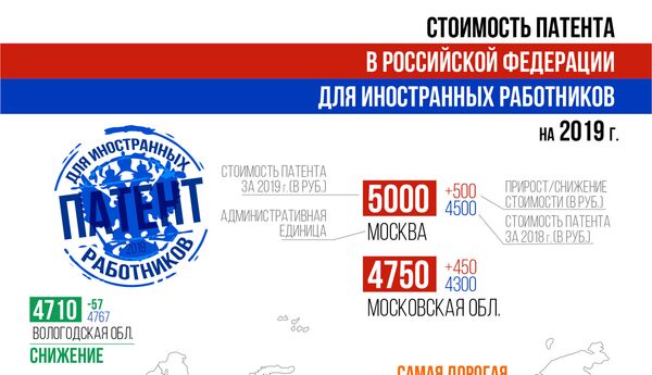 Стоимость патента  в Российской Федерации  для иностранных работников  на 2019 г. - Sputnik Таджикистан