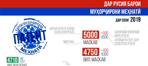 Нархи патенти муҳоҷирон барои соли 2019 дар Русия Нархи патенти муҳоҷирон барои соли 2019 дар Русия - Sputnik Тоҷикистон