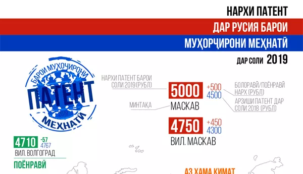 Нархи патенти муҳоҷирон барои соли 2019 дар Русия  - Sputnik Тоҷикистон