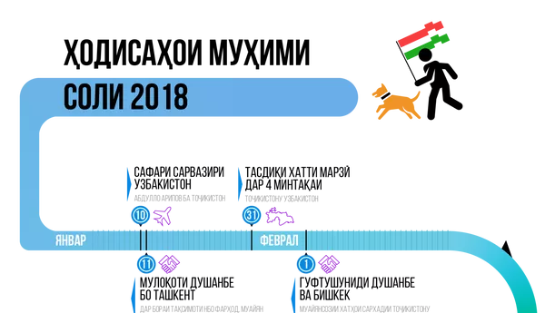 Ҳодисаҳои муҳими соли 2018  - Sputnik Тоҷикистон