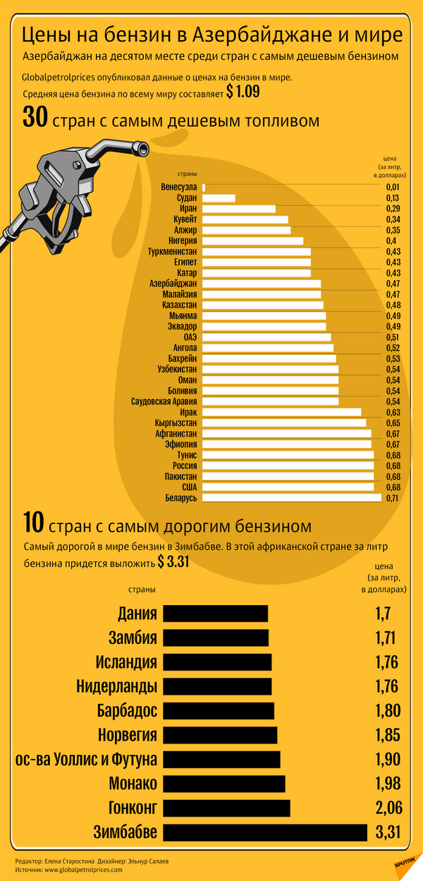 Цены на бензин в Азербайджане и мире - Sputnik Таджикистан