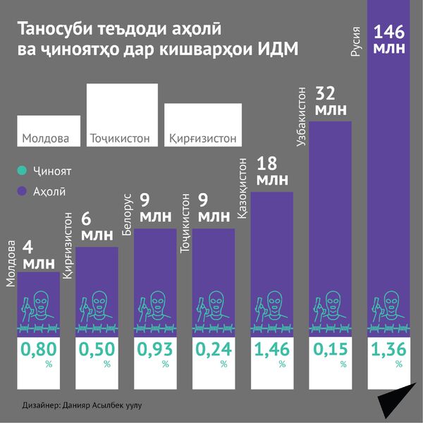 Мардуми қонунмадор: қиёси мизони ҷинояткорӣ дар Тоҷикистон бо ҳамсояҳо Мардуми қонунмадор: қиёси мизони ҷинояткорӣ дар Тоҷикистон бо ҳамсояҳо - Sputnik Тоҷикистон