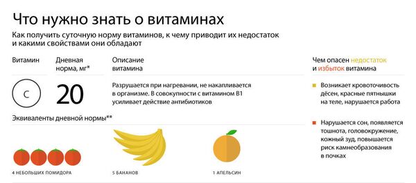 Что нужно знать о витаминах - Sputnik Таджикистан