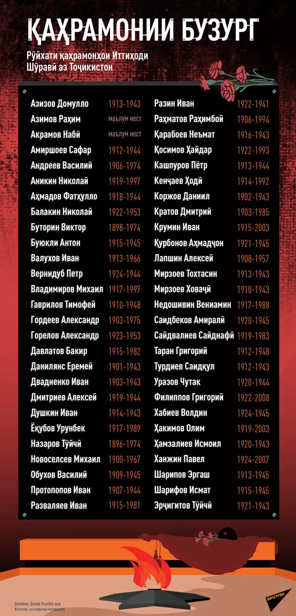 Қаҳрамонии бузург Рӯйхати қаҳрамонҳои Иттиҳоди Шӯравӣ аз Тоҷикистон Қаҳрамонии бузург Рӯйхати қаҳрамонҳои Иттиҳоди Шӯравӣ аз Тоҷикистон - Sputnik Тоҷикистон