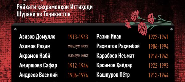 Қаҳрамонии бузург Рӯйхати қаҳрамонҳои Иттиҳоди Шӯравӣ аз Тоҷикистон  - Sputnik Тоҷикистон