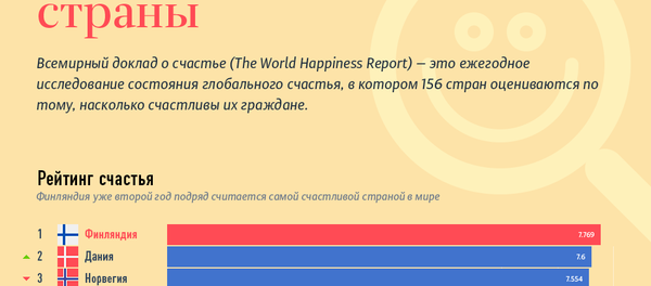 Cамые счастливые страны Cамые счастливые страны - Sputnik Таджикистан