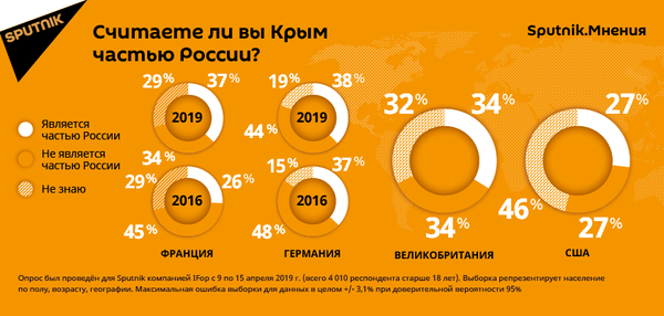 Все больше европейцев считают, что Крым является частью России Все больше европейцев считают, что Крым является частью России - Sputnik Таджикистан