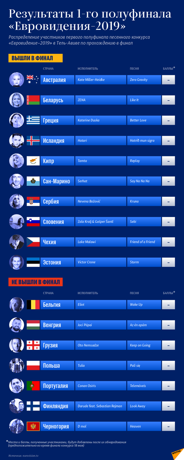 Таблица результатов первого полуфинала Евровидения–2019 | Инфографика sputnik.by - Sputnik Таджикистан