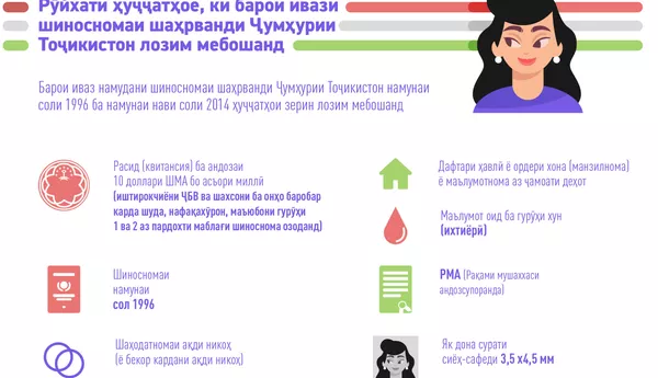 Рӯйхати ҳуҷҷатҳое, ки барои ивази шиносномаи шаҳрванди Ҷумҳурии Тоҷикистон лозим мебошанд - Sputnik Тоҷикистон