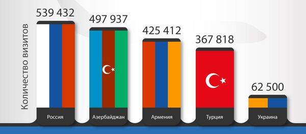 Туризм в Грузии, январь-май 2019 года - Sputnik Таджикистан