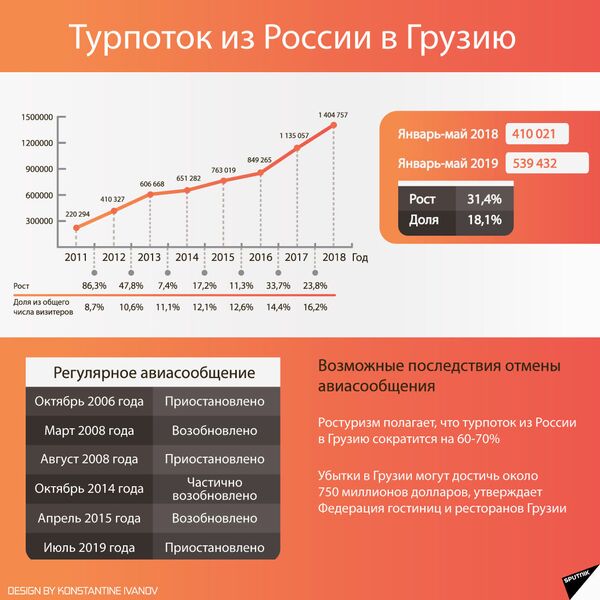 Турпоток из России в Грузию, 2011-2018 годы Турпоток из России в Грузию, 2011-2018 годы - Sputnik Таджикистан