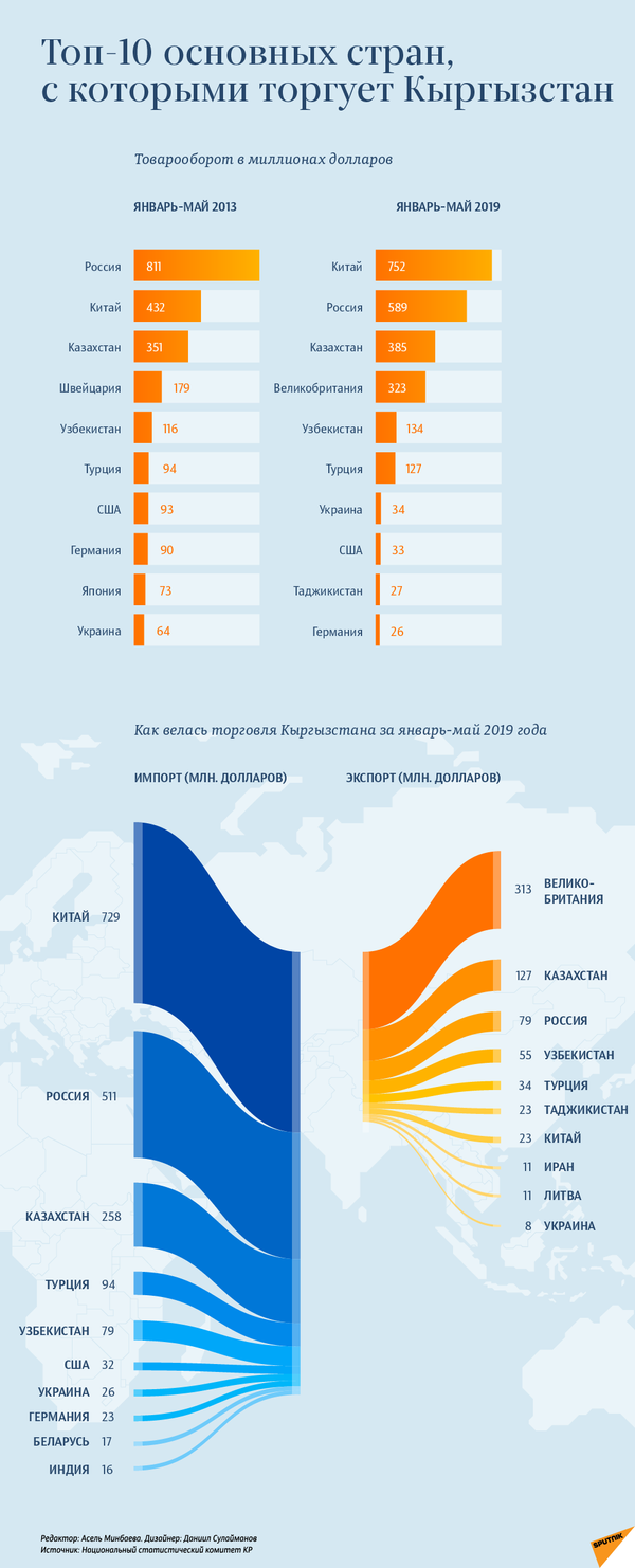 Топ-10 стран, с которыми торгует Кыргызстан: как изменился рейтинг за 6 лет - Sputnik Таджикистан