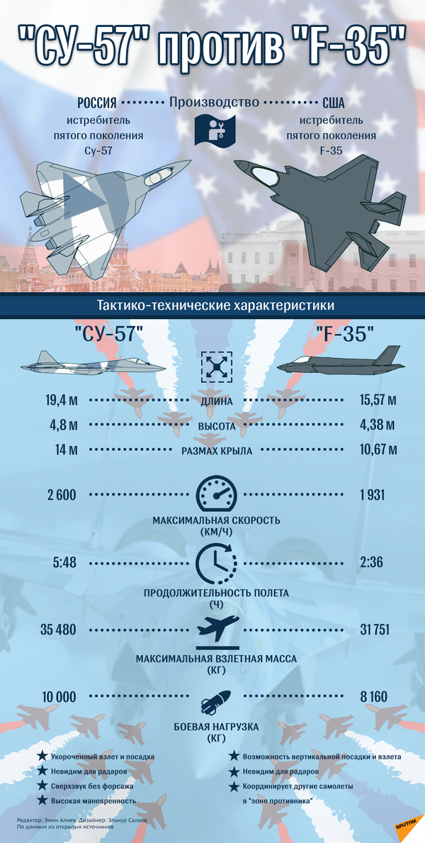 Истребители пятого поколения: Су-57 против F-35 - Sputnik Таджикистан