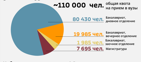 Цена знаний: сколько стоит учеба в вузах Узбекистана Цена знаний: сколько стоит учеба в вузах Узбекистана - Sputnik Таджикистан