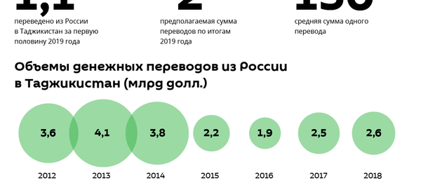 Переводы из РФ в Таджикистан - Sputnik Таджикистан