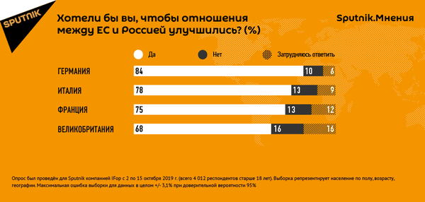 Европейцы выступают за улучшение отношений с Россией, показал опрос Sputnik Европейцы выступают за улучшение отношений с Россией, показал опрос Sputnik - Sputnik Таджикистан