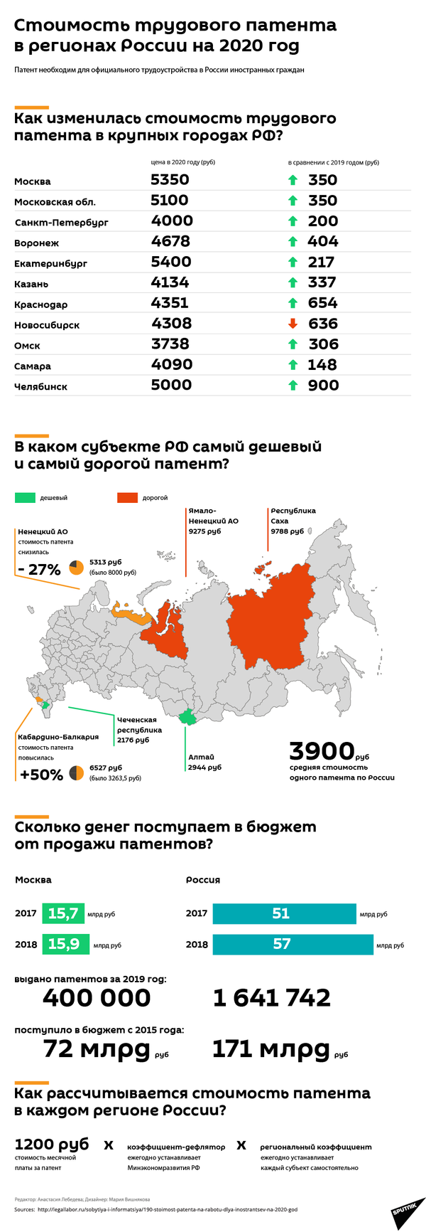 Стоимость трудового патента в регионах России на 2020 год - Sputnik Таджикистан