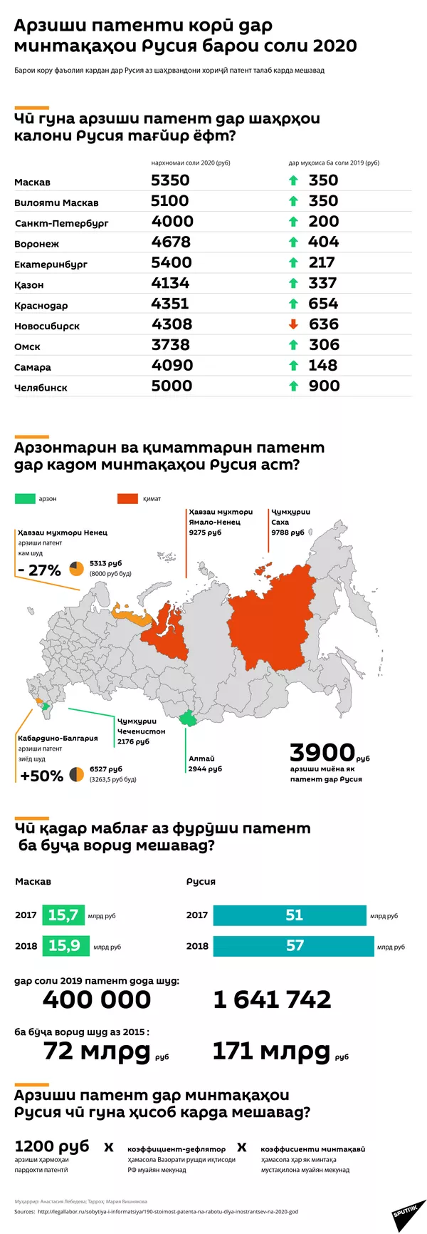 Арзиши патенти корӣ дар минтақаҳои Русия барои соли 2020 Арзиши патенти корӣ дар минтақаҳои Русия барои соли 2020 - Sputnik Тоҷикистон
