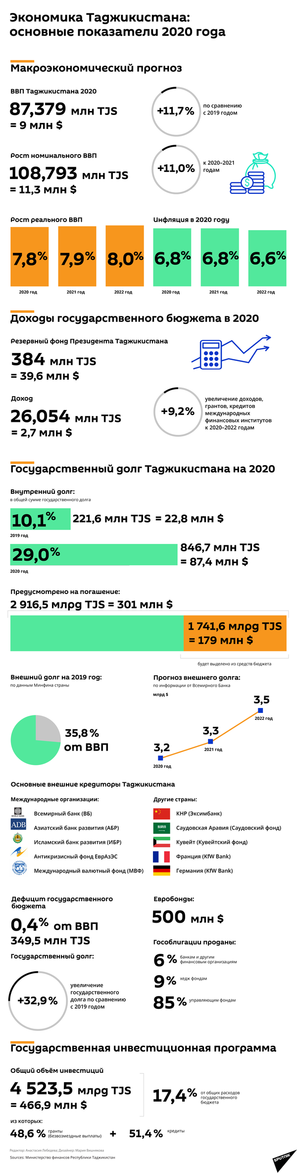 Экономика Таджикистана: основные показатели на 2020 год - Sputnik Таджикистан