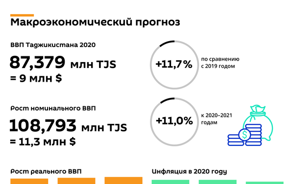 Экономика таджикистана презентация