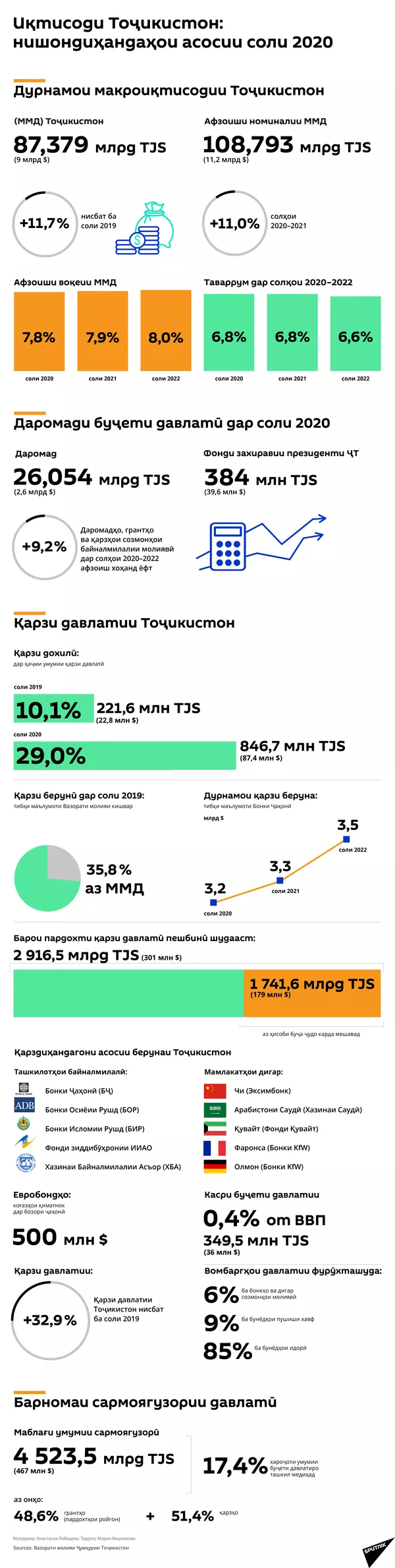 Иқтисоди Тоҷикистон: нишондиҳандаҳои асосии соли 2020 Иқтисоди Тоҷикистон: нишондиҳандаҳои асосии соли 2020 - Sputnik Тоҷикистон