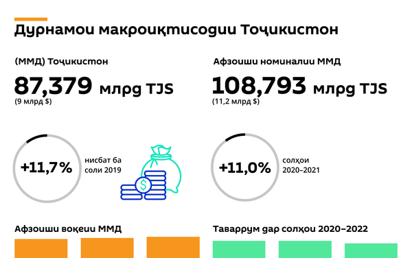 Иқтисоди Тоҷикистон: нишондиҳандаҳои асосии соли 2020 - Sputnik Тоҷикистон