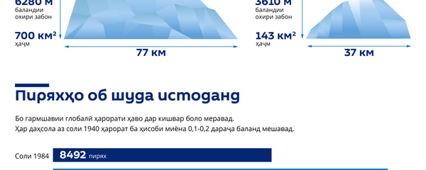 Пиряхҳои Тоҷикистон Пиряхҳои Тоҷикистон - Sputnik Тоҷикистон